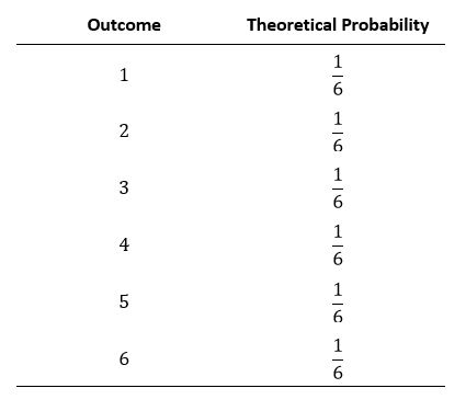 Theoretical Probability of Dice.JPG