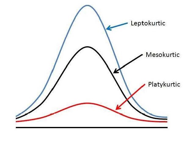 file-kurtosis-jpg-practical-statistics-for-educators